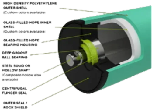 Rolo de HDPE de dupla camada em corte: revestimento exterior de polietileno de alta densidade, camada interior e alojamento de rolamento em HDPE reforçado com vidro, rolamento de esferas, veio de aço maciço ou oco, vedante centrífugo e proteção exterior contra rocha.